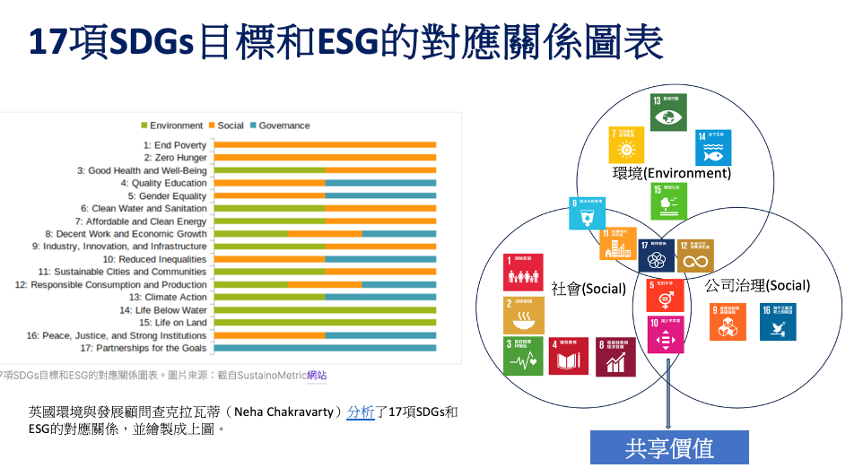 ESG、SDGs差異